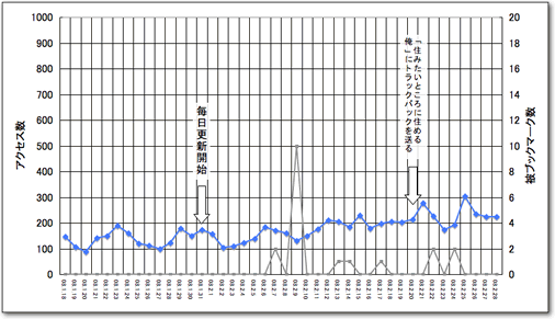 [図]2008.01 - 2008.02 アクセス数遷移グラフ