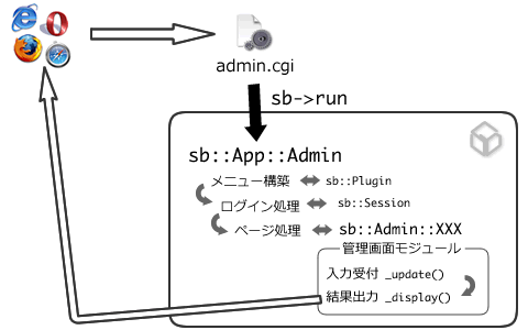 [図] Admin アプリケーションの基本フロー
